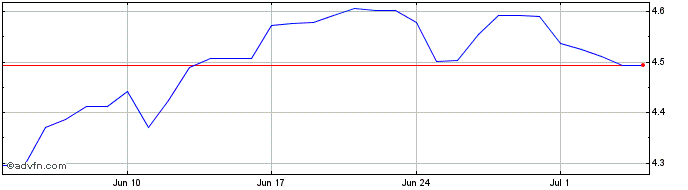 1 Month ARS vs COP  Price Chart