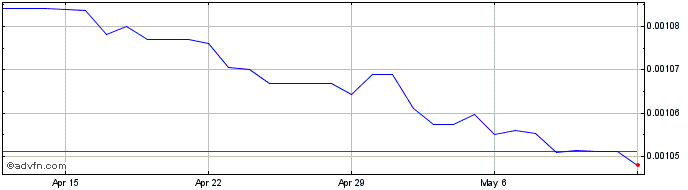 1 Month ARS vs Euro  Price Chart