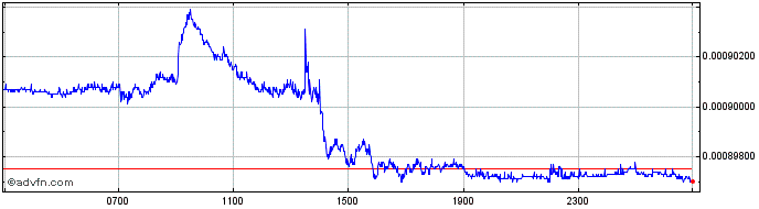 Intraday ARS vs Sterling  Price Chart for 25/4/2024