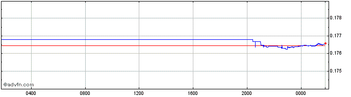 Intraday ARS vs Yen  Price Chart for 19/4/2024
