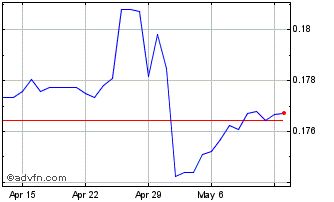 1 Month ARS vs Yen Chart