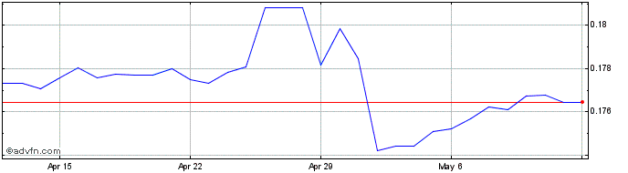 1 Month ARS vs Yen  Price Chart