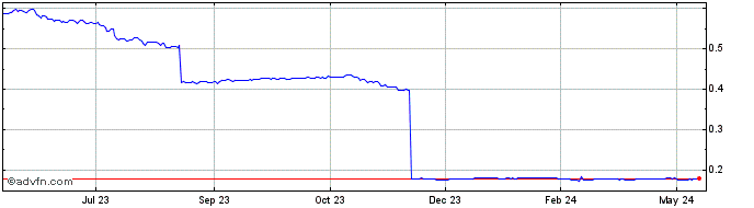 1 Year ARS vs Yen  Price Chart