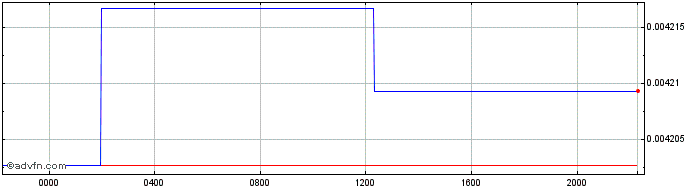 Intraday ARS vs PEN  Price Chart for 06/5/2024
