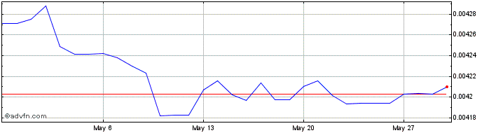 1 Month ARS vs PEN  Price Chart