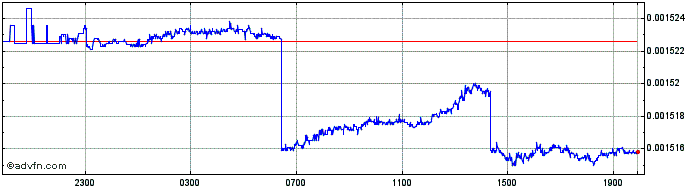 Intraday ARS vs SGD  Price Chart for 28/4/2024