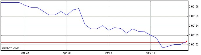 1 Month ARS vs SGD  Price Chart
