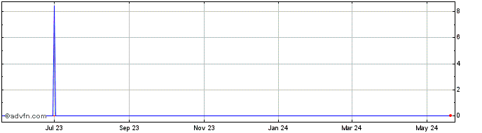 1 Year ARS vs SGD  Price Chart