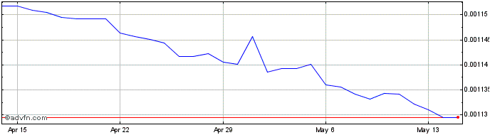 1 Month ARS vs US Dollar  Price Chart
