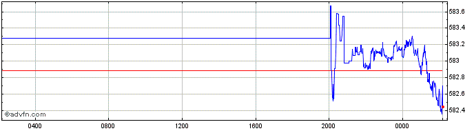 Intraday AUD vs ARS  Price Chart for 19/4/2024