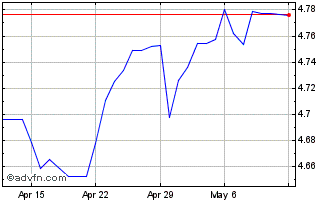 1 Month AUD vs CNH Chart