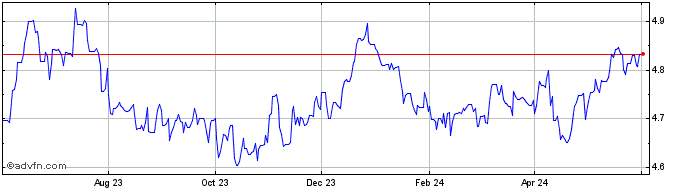 1 Year AUD vs CNH  Price Chart