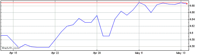 1 Month AUD vs CNY  Price Chart