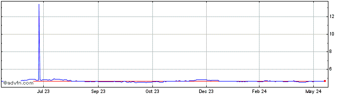 1 Year AUD vs CNY  Price Chart