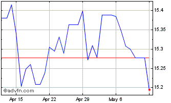 1 Month AUD vs CZK Chart