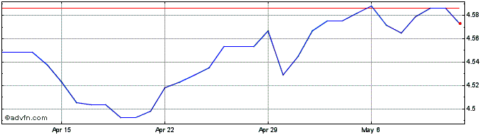 1 Month AUD vs DKK  Price Chart