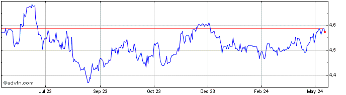 1 Year AUD vs DKK  Price Chart