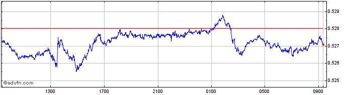 Intraday AUD vs Sterling  Price Chart for 26/4/2024