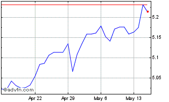 1 Month AUD vs HKD Chart