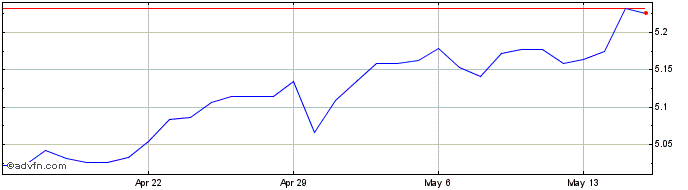 1 Month AUD vs HKD  Price Chart