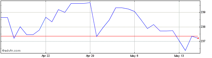 1 Month AUD vs HUF  Price Chart