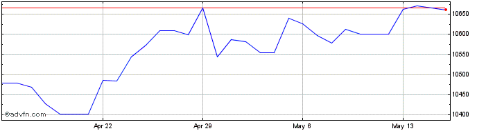 1 Month AUD vs IDR  Price Chart