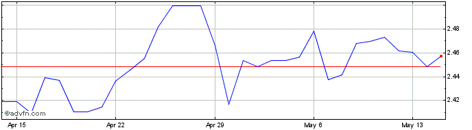 1 Month AUD vs ILS  Price Chart