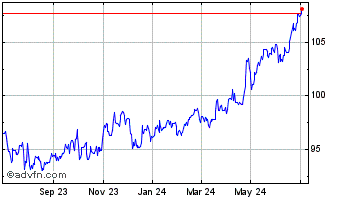 1 Year AUD vs Yen Chart