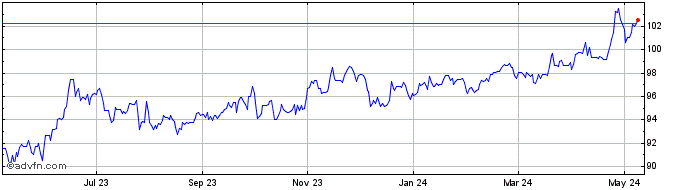 1 Year AUD vs Yen  Price Chart
