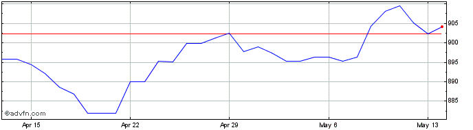 1 Month AUD vs KRW  Price Chart