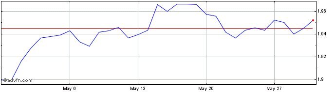 1 Month AUD vs LTL  Price Chart