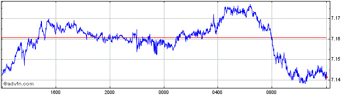 Intraday AUD vs NOK  Price Chart for 25/4/2024