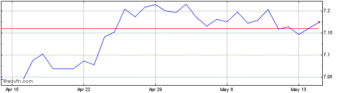 1 Month AUD vs NOK  Price Chart