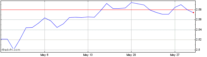 1 Month AUD vs PGK  Price Chart