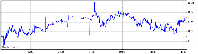 Intraday AUD vs PHP  Price Chart for 26/4/2024