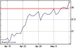 1 Month AUD vs PHP Chart