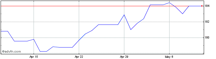 1 Month AUD vs PKR  Price Chart