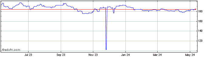 1 Year AUD vs PKR  Price Chart