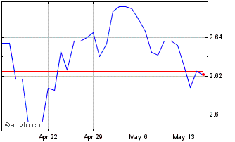 1 Month AUD vs PLN Chart
