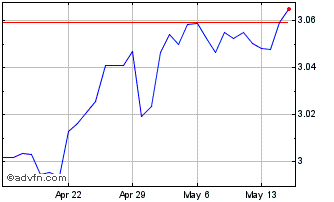 1 Month AUD vs RON Chart
