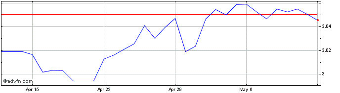 1 Month AUD vs RON  Price Chart