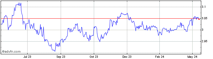 1 Year AUD vs RON  Price Chart
