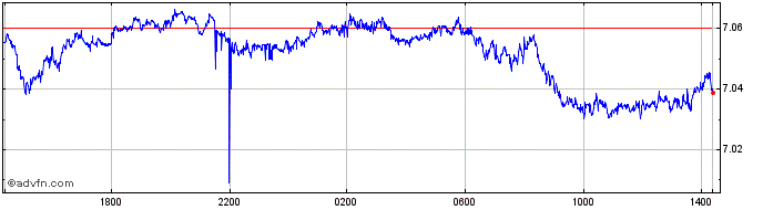 Intraday AUD vs SEK  Price Chart for 28/3/2024