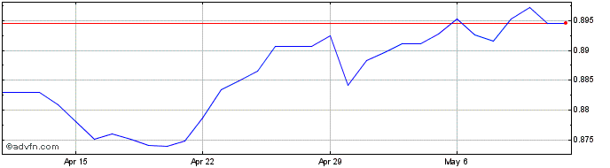 1 Month AUD vs SGD  Price Chart