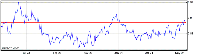 1 Year AUD vs SGD  Price Chart