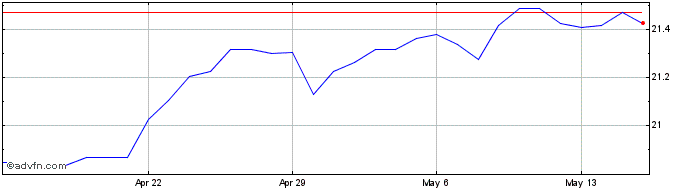 1 Month AUD vs TWD  Price Chart