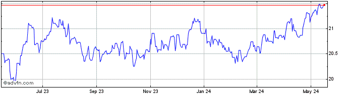 1 Year AUD vs TWD  Price Chart
