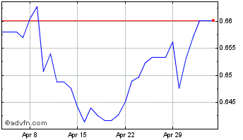 1 Month AUD vs US Dollar Chart
