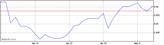 1 Month AUD vs US Dollar  Price Chart