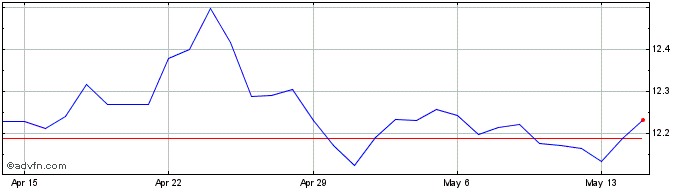 1 Month AUD vs ZAR  Price Chart